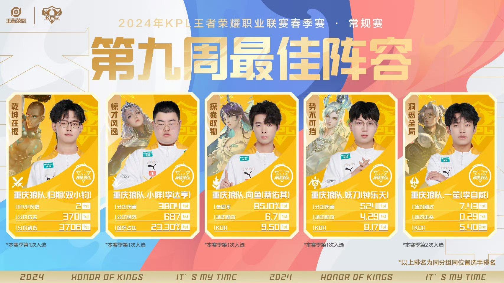 [爱慕][爱慕]新鲜出炉！本周周最佳给到了狼队全队，归期是最佳选手！前段时间归期