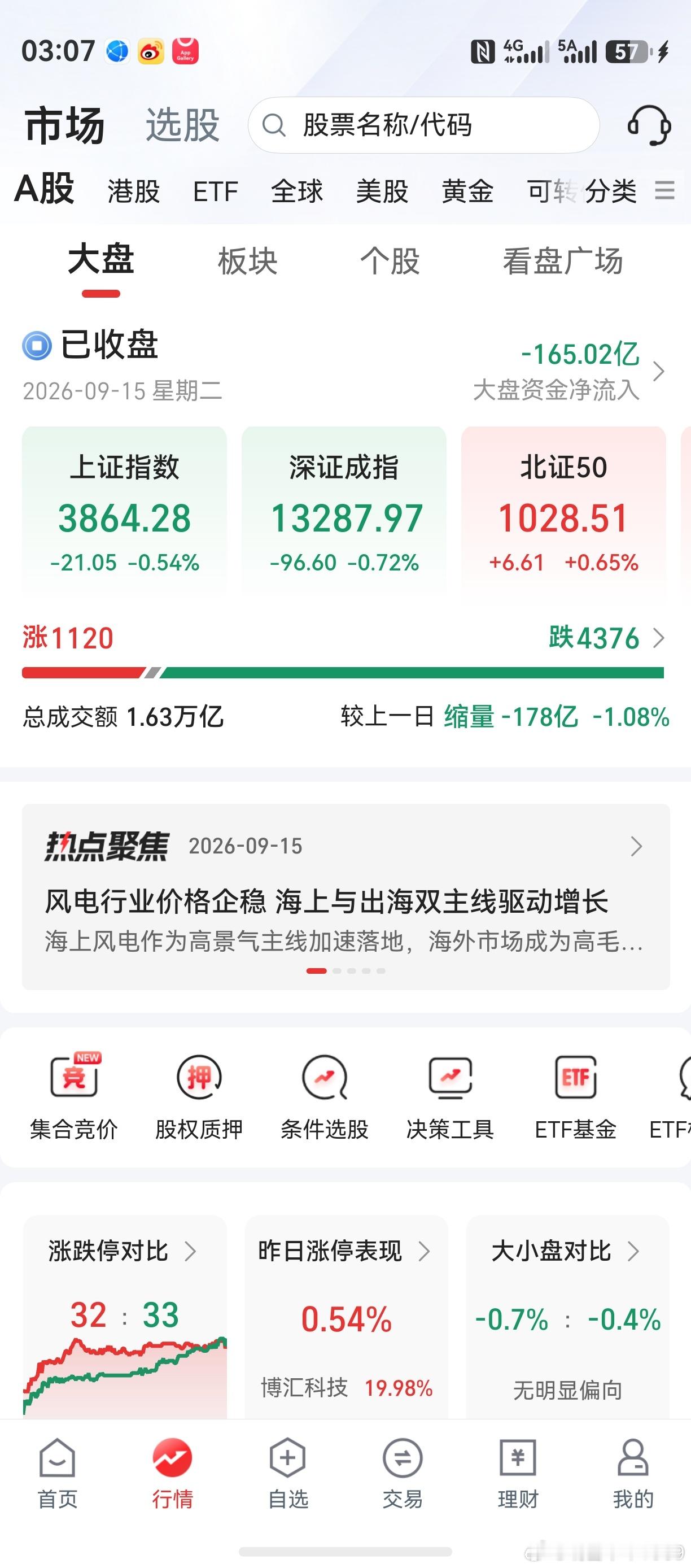 阿A下午体力不支，囗吐白沫。习惯了就好，早就吐过无数回了。市场艰难程度，超出预期