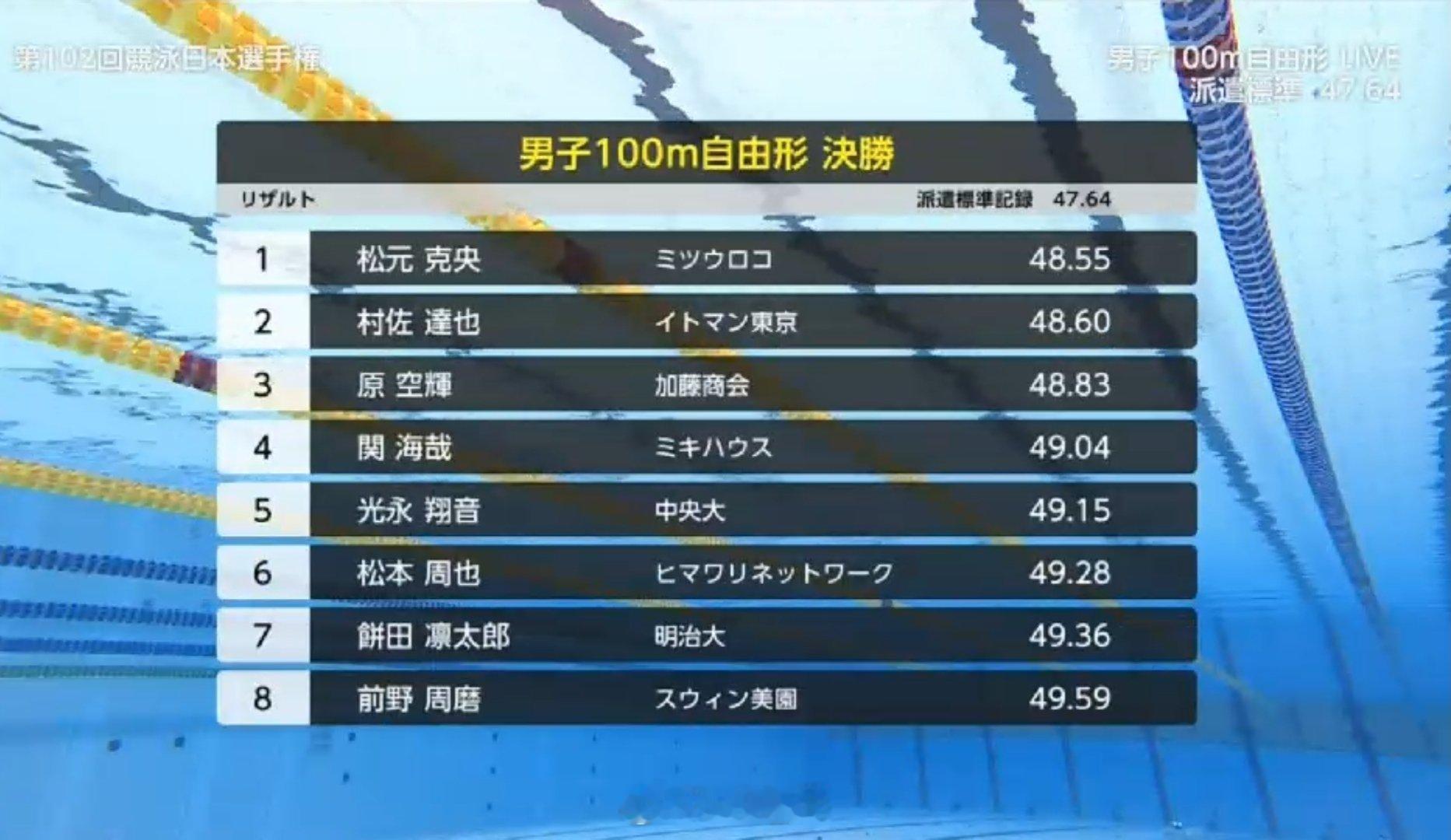 日本游泳锦标赛 男100自决赛松元克央 48.55村佐达也 48.60 