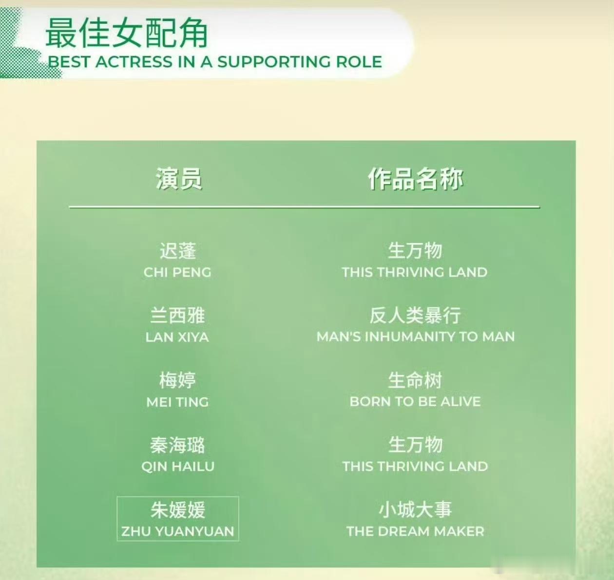 白玉兰提名有兰西雅兰西雅提名白玉兰兰西雅成功提名白玉兰最佳女配角，佟玉兰这个角色