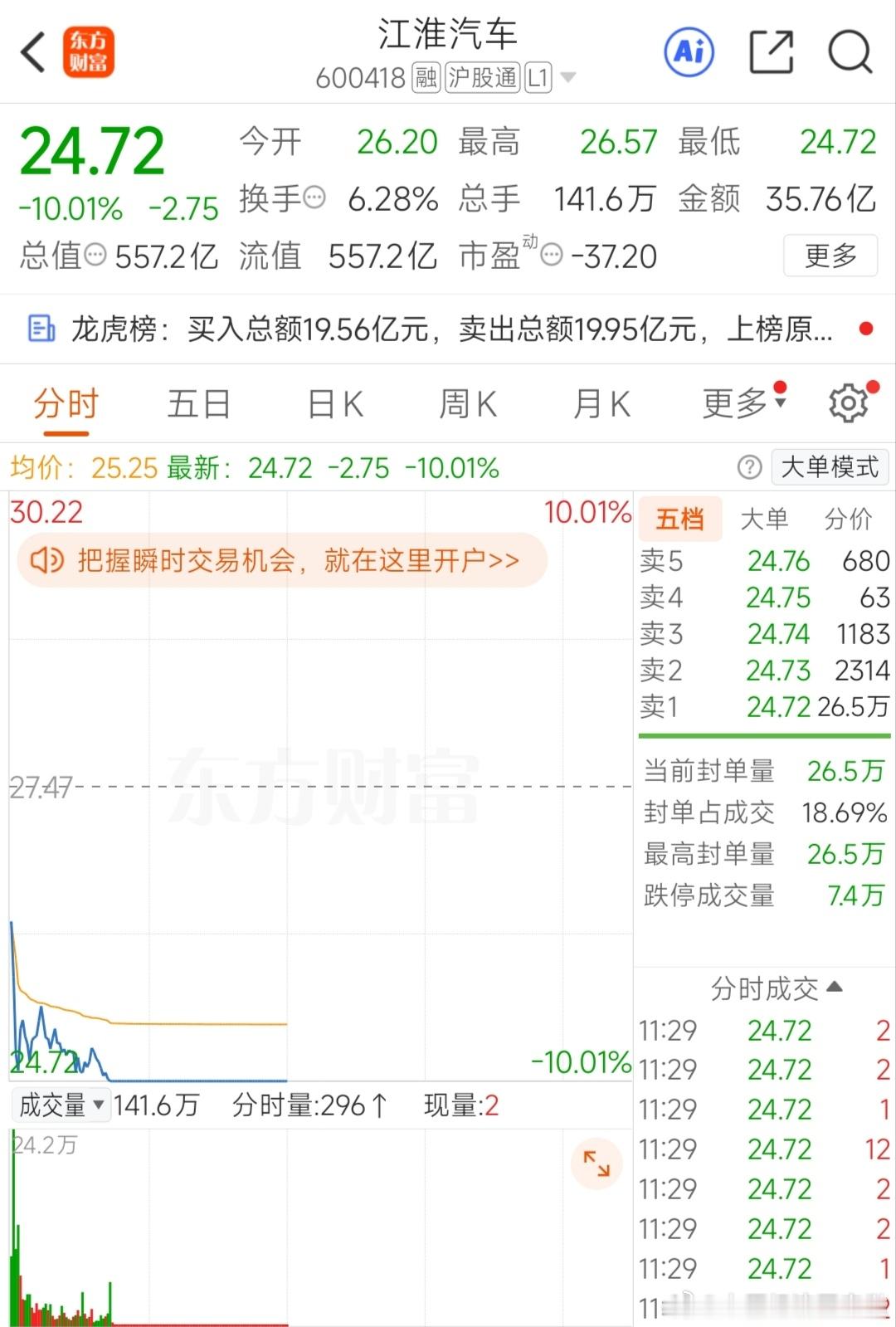江淮汽车报24.72元每股【江淮汽车回应股票异动】10月8日，江淮汽车盘中跌停，