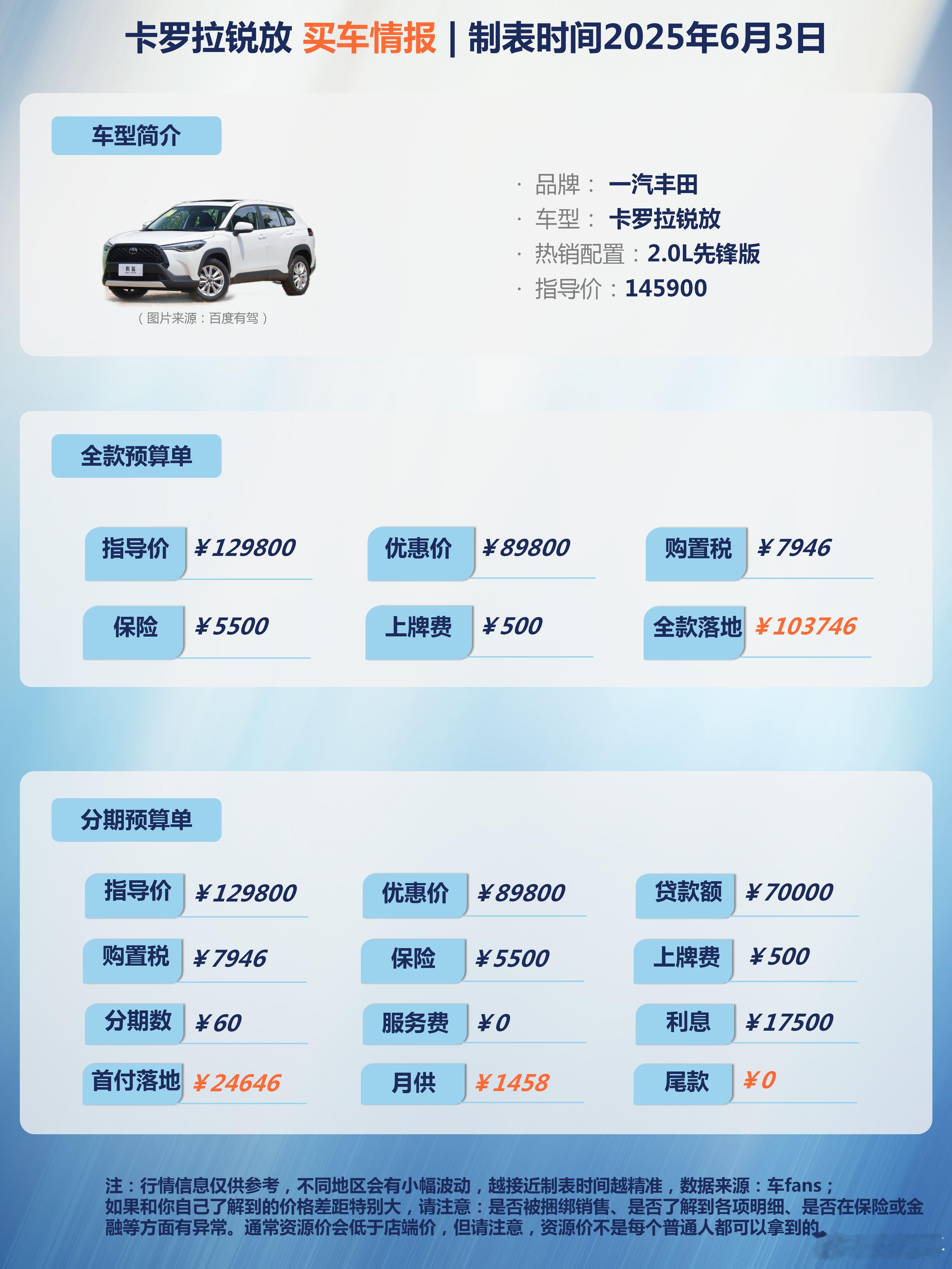 车fans买车情报 卡罗拉锐放，一款被销售都定义成“妥协产品”的车。没啥可说的，