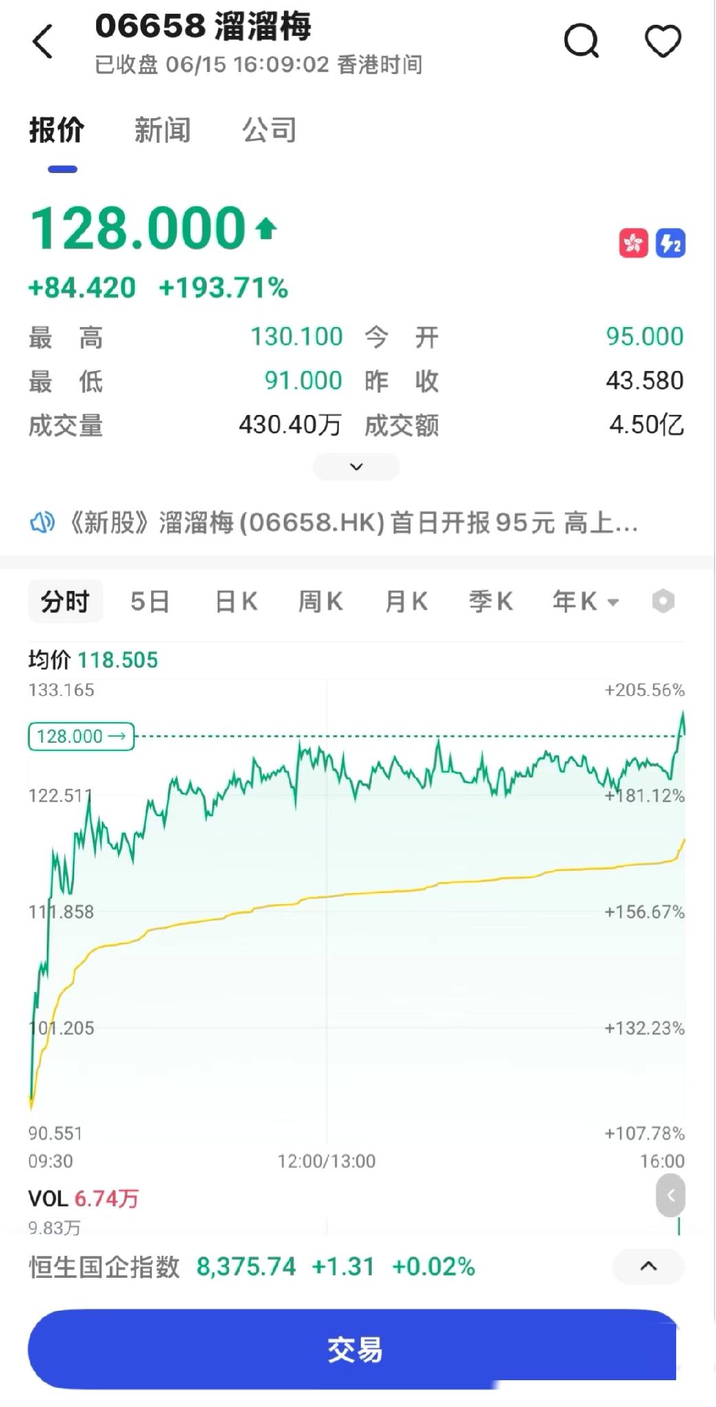 溜溜梅股价暴涨193%

因为美国和伊朗没事了，没事就吃溜溜梅吗？港股也是没救了
