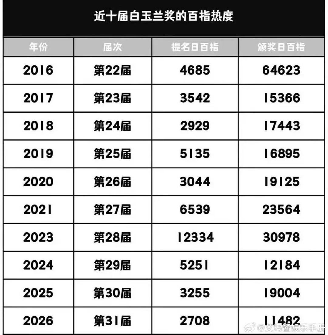 近十年白玉兰百指热度近十届白玉兰奖的百指热度 近十届白玉兰奖的百指热度 