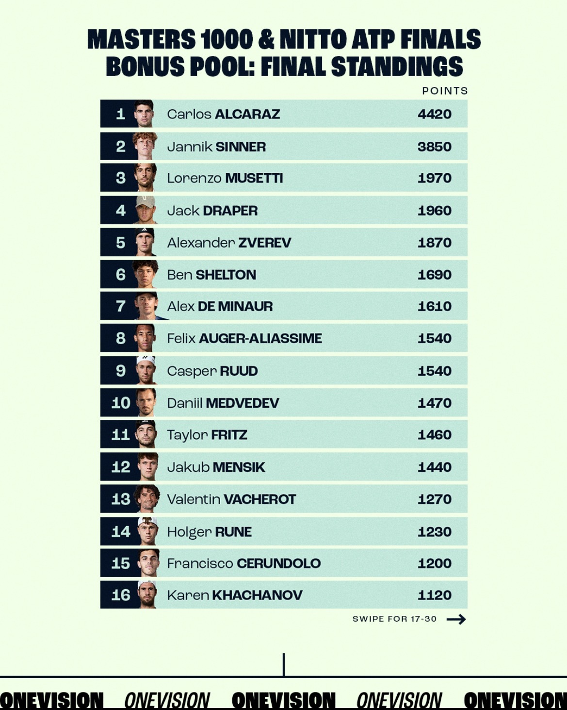 大师赛和ATP年终总决赛奖金池最终排名👇2100万美元奖金将颁发给排名前30的