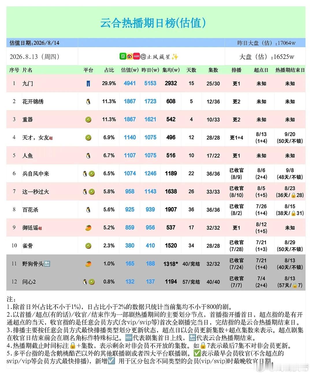 补发止风26年  8.13云合估值：九门 保持第一，野狗骨头、 问心2 完结，集