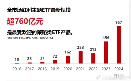 看华泰柏瑞的红利月度总结，几个要点，帮大家摘录一下：1、图1，红利ETF的规模已