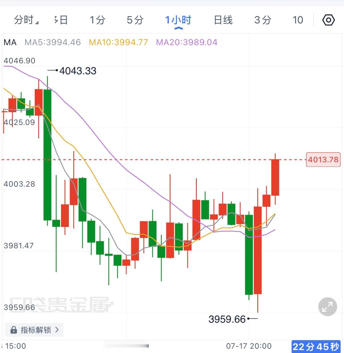 又往上拉了一段空间，可以预见的是当前的拉升仍然是洗磐的好手段，短周期的高点可以关