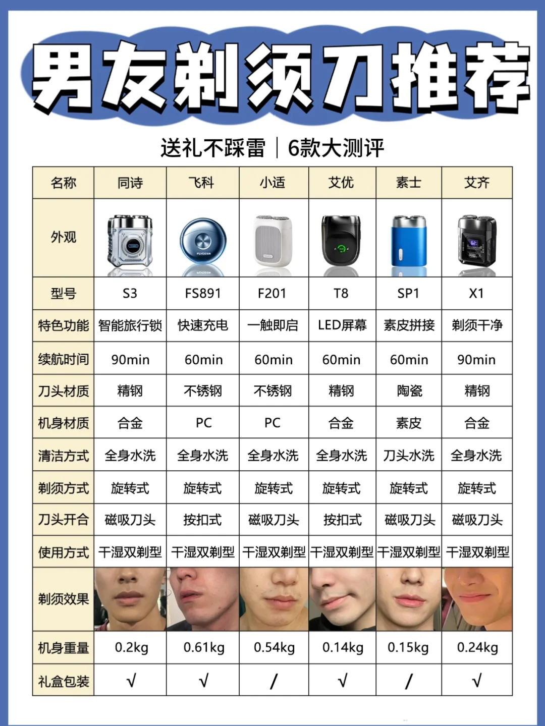 少走弯路❗️贴心女友七夕送剃须刀指南！