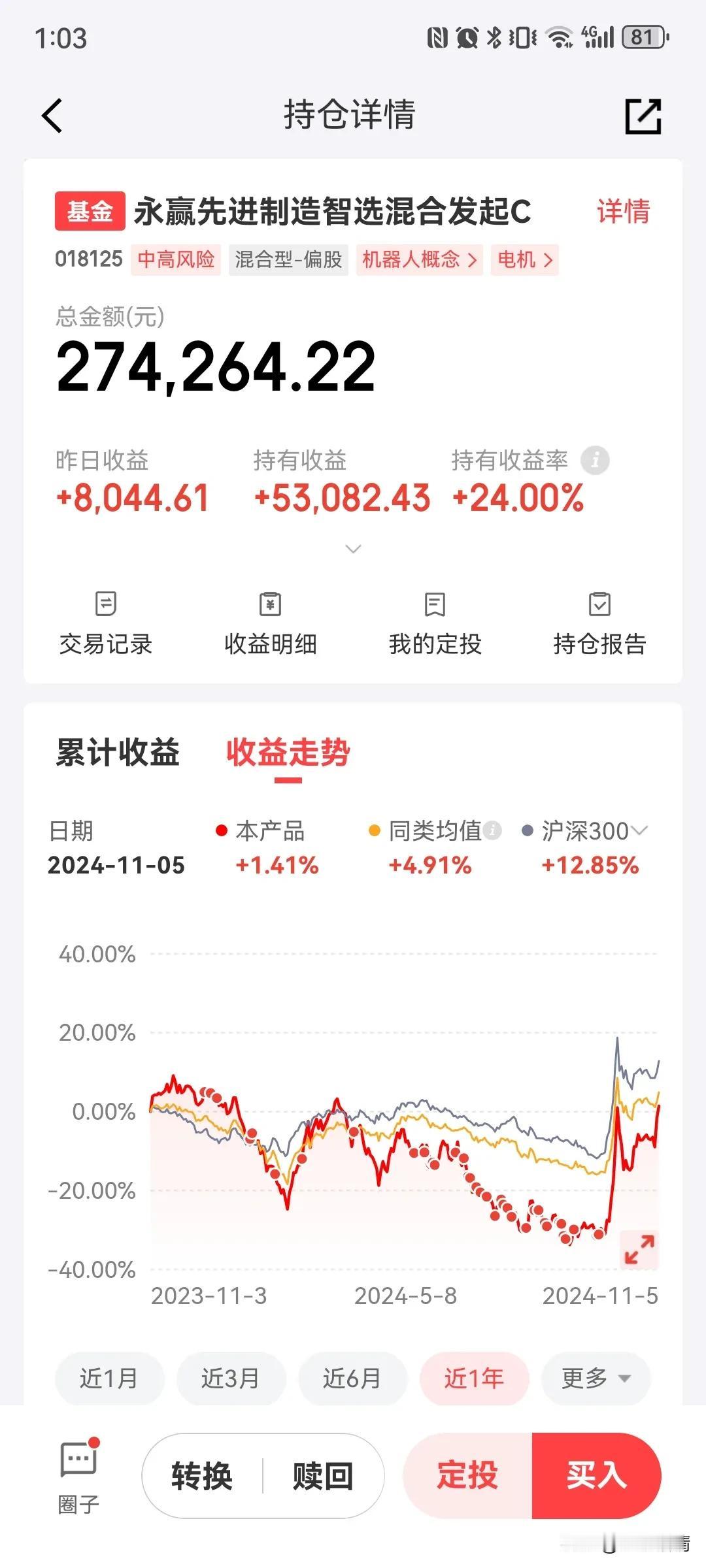 机器人太猛了，个人20万持仓，目前收益率24%，已经赚了5万了，这样下来，今天再