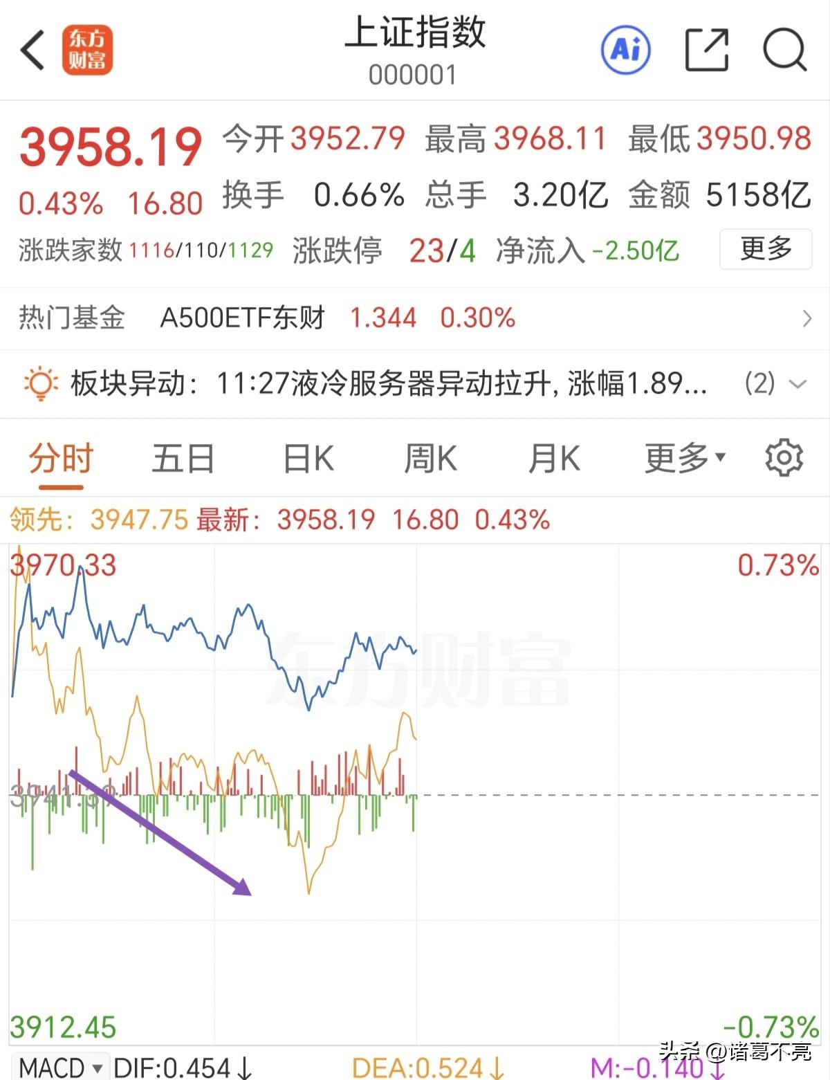 注意板块的轮动节奏。

早盘上证指数没有回补缺口，主力狂拉保险银行证券板块，中小