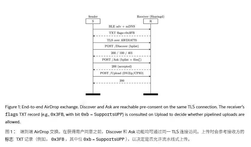 【苹果隔空投送曝安全漏洞】CISPA 亥姆霍兹信息安全中心于 6 月 25 日发