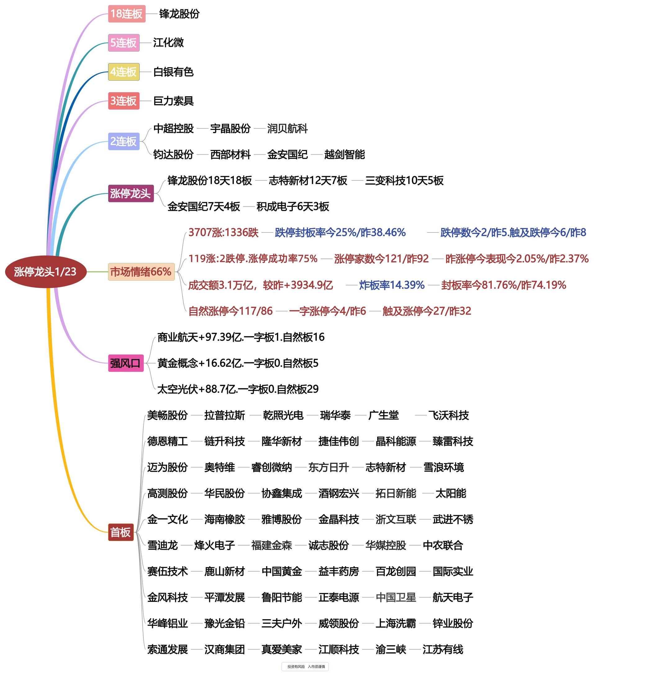 1月26日涨停龙头复盘！