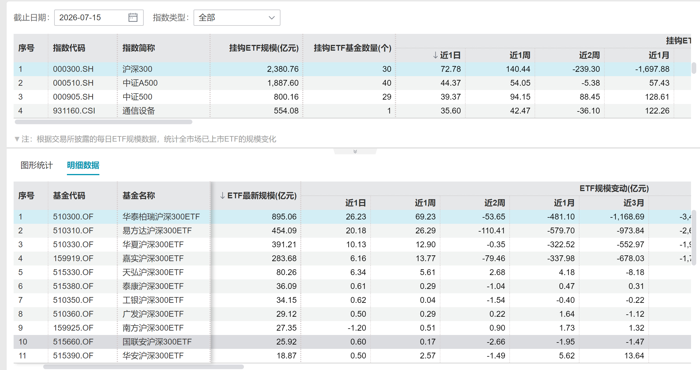 从昨天的ETF数据看，昨天肯定不是国家队买了沪深300，这点金额看不起谁啊。。。