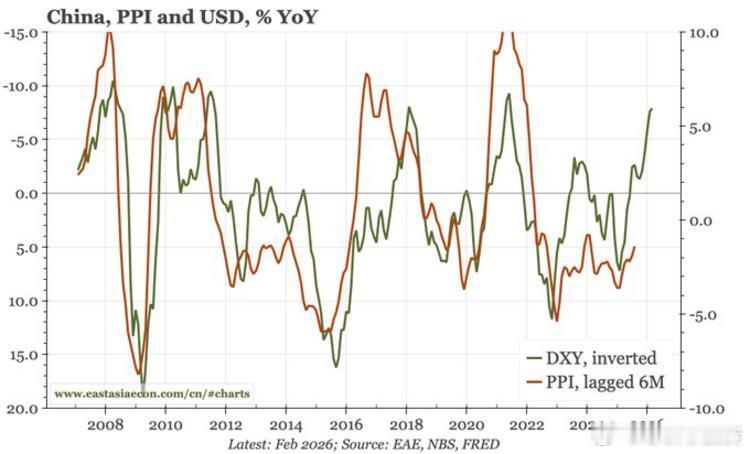 中国PPI(生产者价格指数)的涨跌，很大程度上受美元周期影响，而且通常会“滞后”