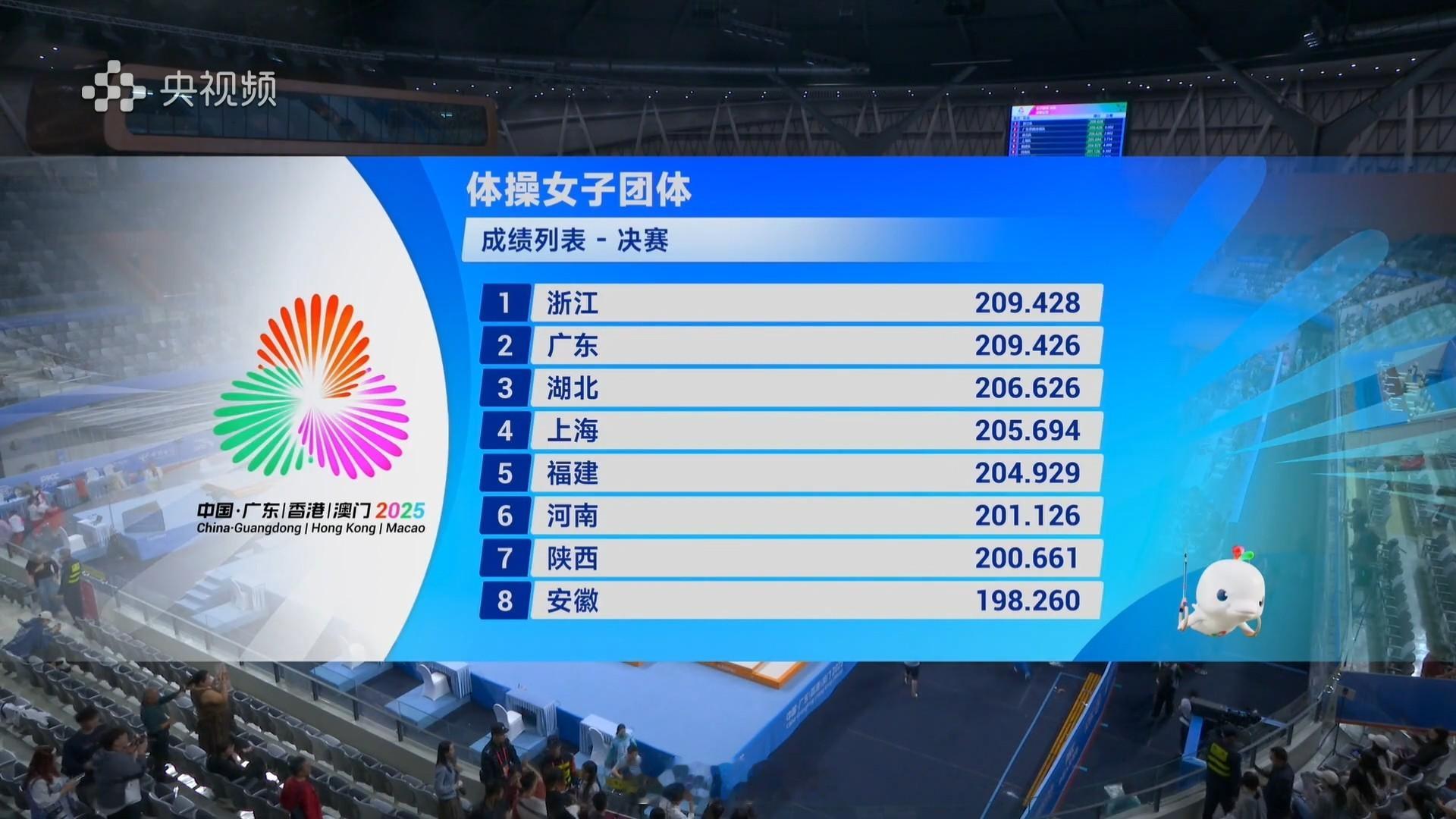 隔壁体操女团决赛，浙江0.002分击败广东夺冠！好绝的分差恭喜你浙又添一金🥇 