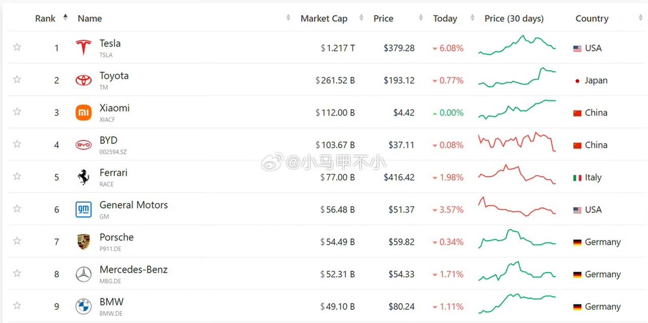 小米的市值最近暴涨，已经排在全球车企第三，同时，也超过了奔驰和宝马的市值之和！【