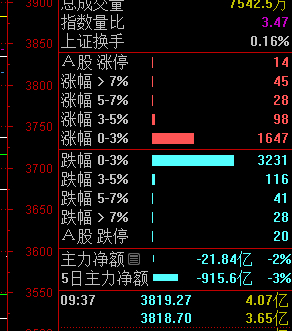 今天目前跌停数量超过涨停数量，昨天贪恐指数35，今天再跌贪恐就低于20了，市场又
