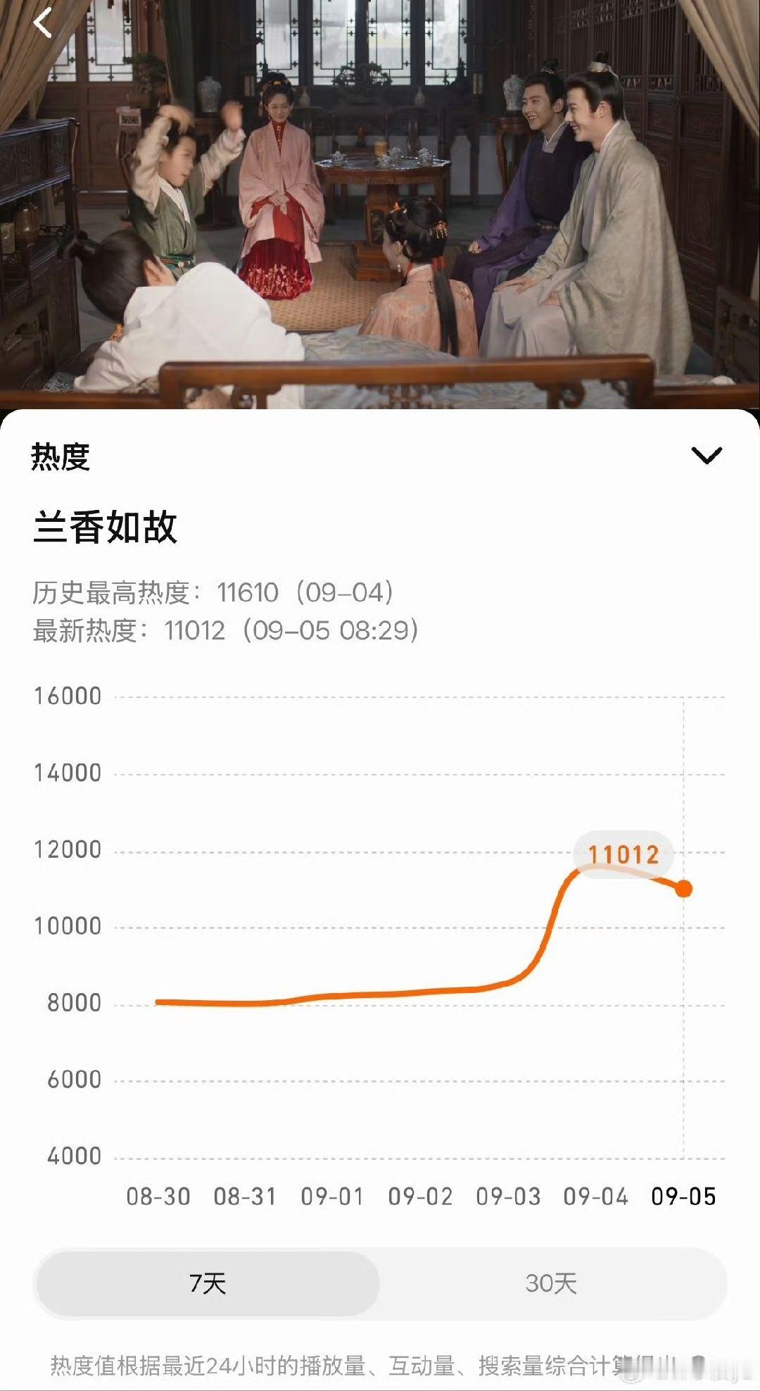 兰香如故站内热度破万谭松韵刘学义新剧未播先火 谁还没预约！《兰香如故》站内热度破