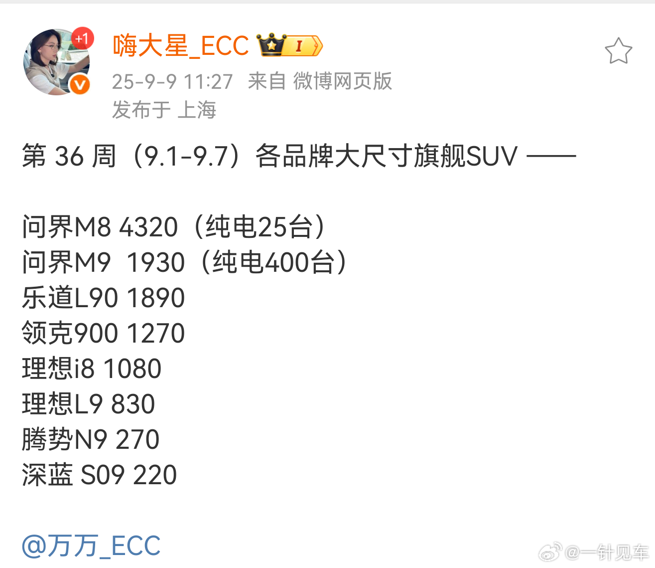 本周大尺寸旗舰SUV和轿车交付量，月初基本都比较佛系，问界M8依旧遥遥领先~ ​