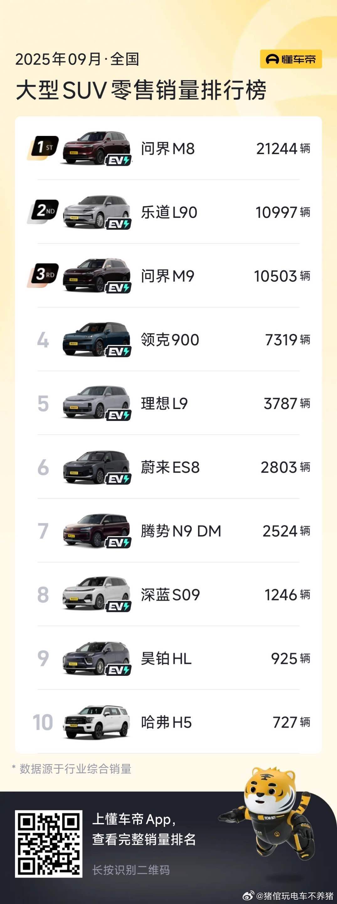 乐道L90作为纯电，能霸榜第二，非常具有说服力了[作揖]十月份开始，我们再看看全