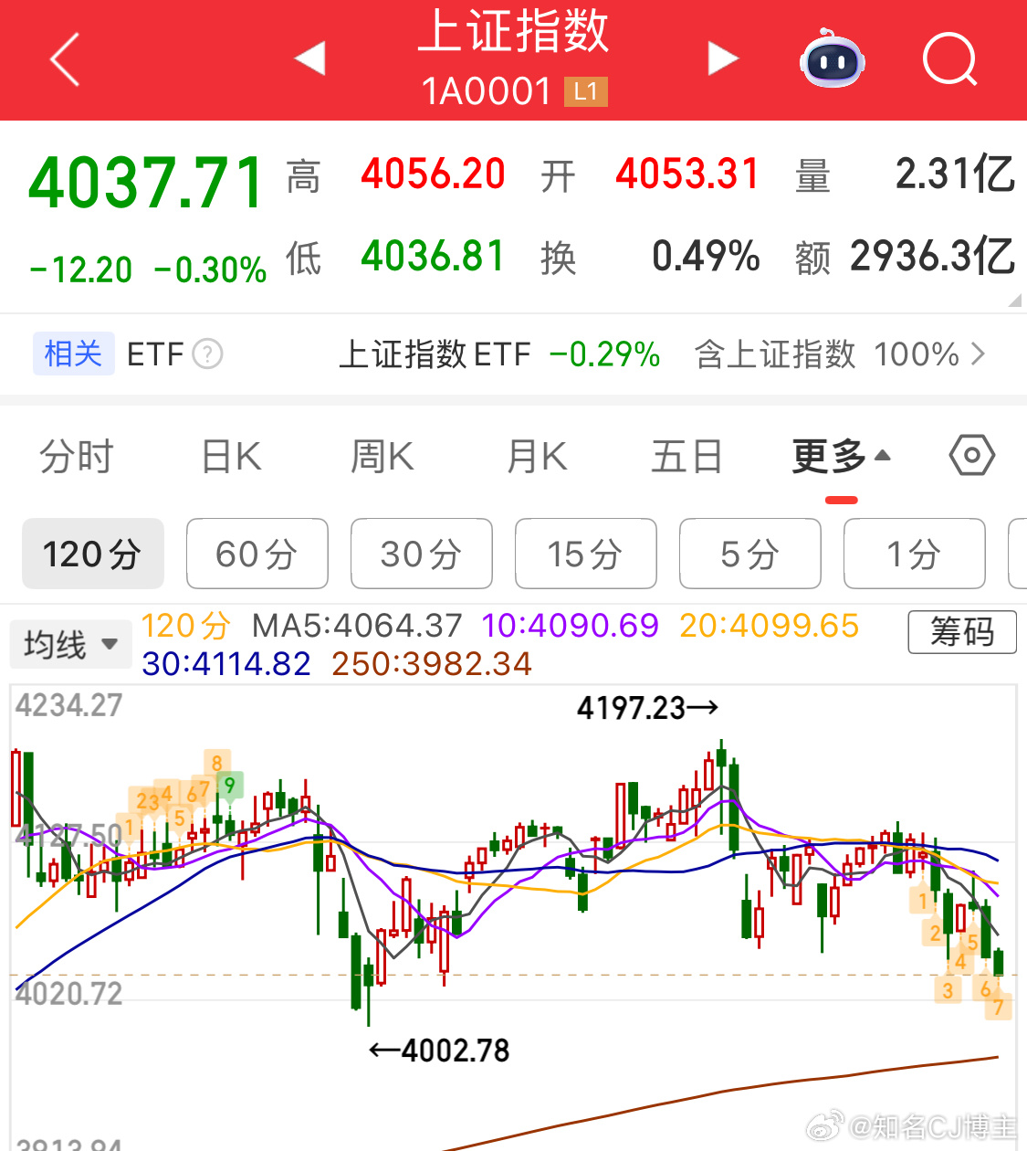 明天触底反弹，今天就这样了