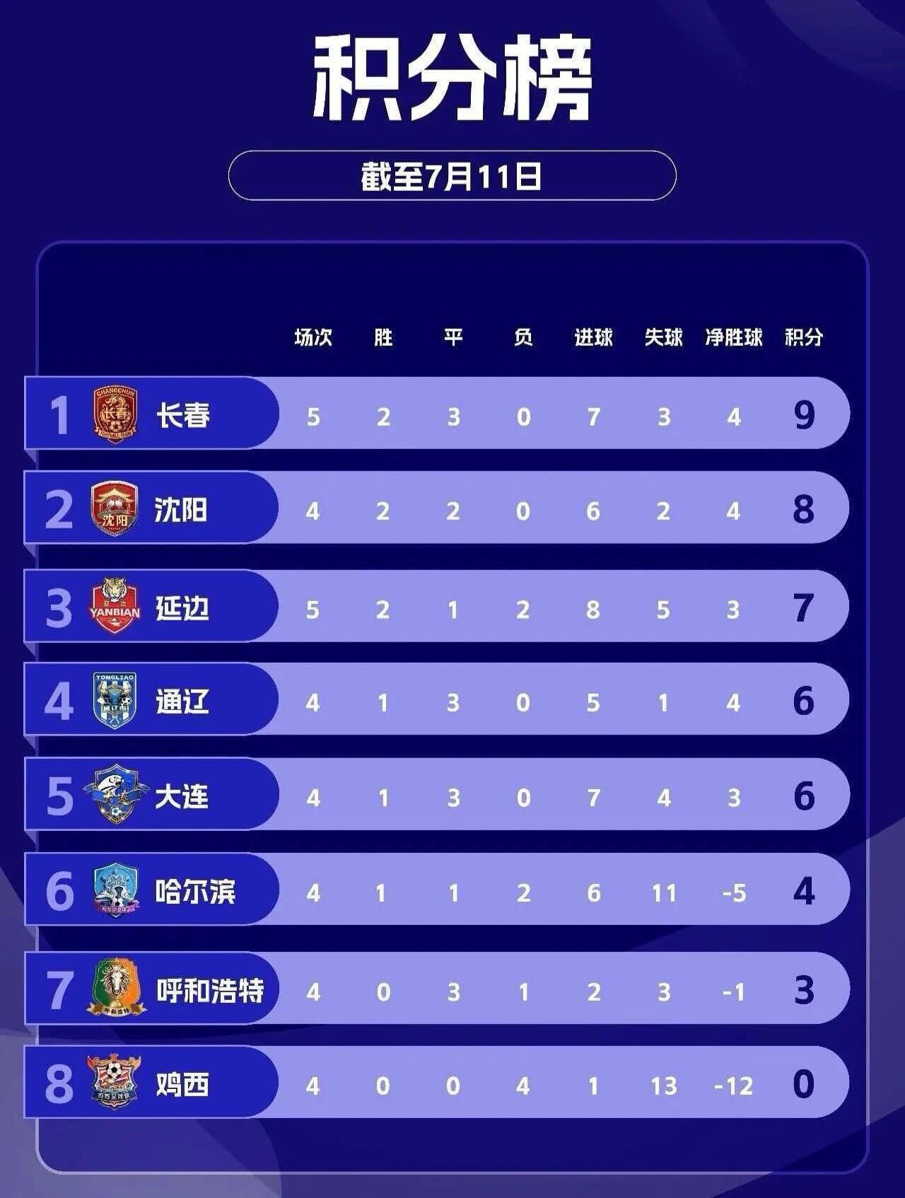 7月18日、25日，“东北超”将进行第五轮较量。18日19时40分，沈阳队主场迎