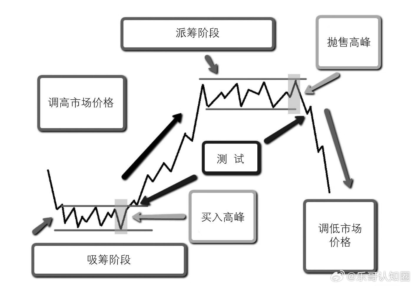 技术指标在我这里意义不大，因为在我看来它就相当于事后诸葛亮。在高波动的币圈，如果