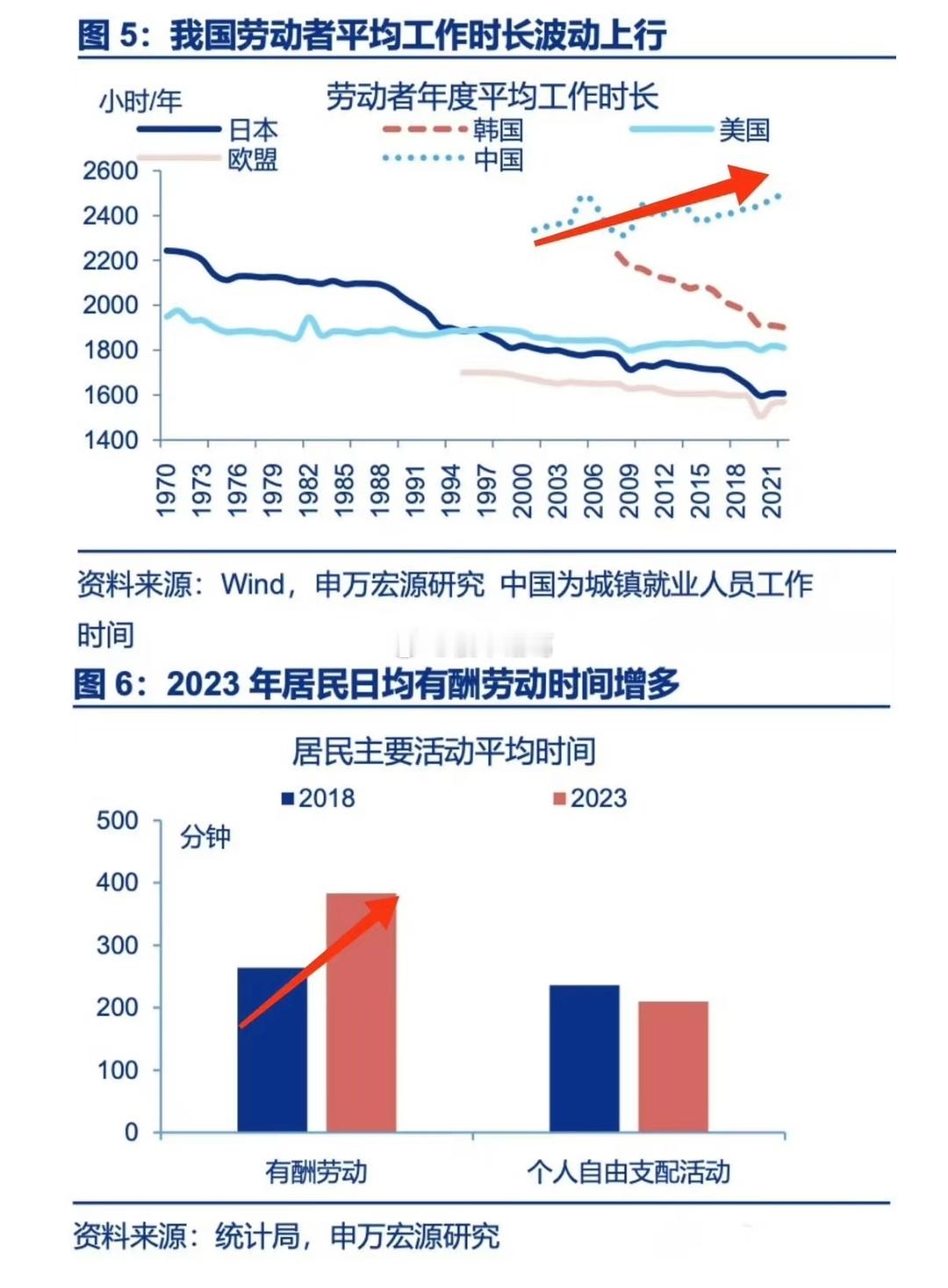 国人工作时间越来越长，是真实的吗？ ​​​