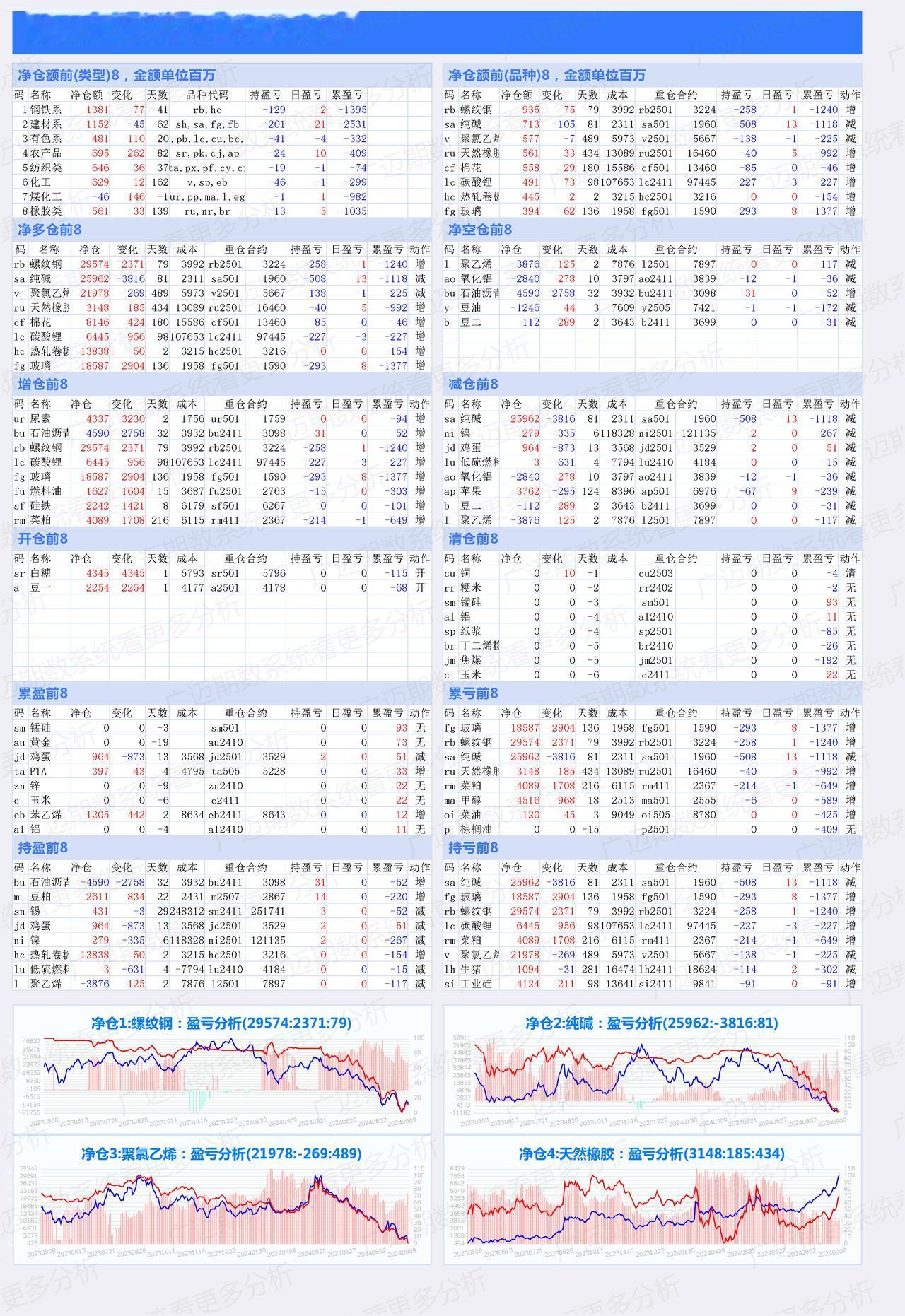 9月19日，徽商，东方财富席位商品期货多空净持仓数据分析。
徽商今天主要增持了尿