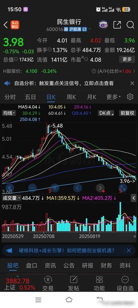 四大最惨银行股开盘遭惨烈砸盘跳水再创新低，民生银行4.01平开前几分钟还算平稳，