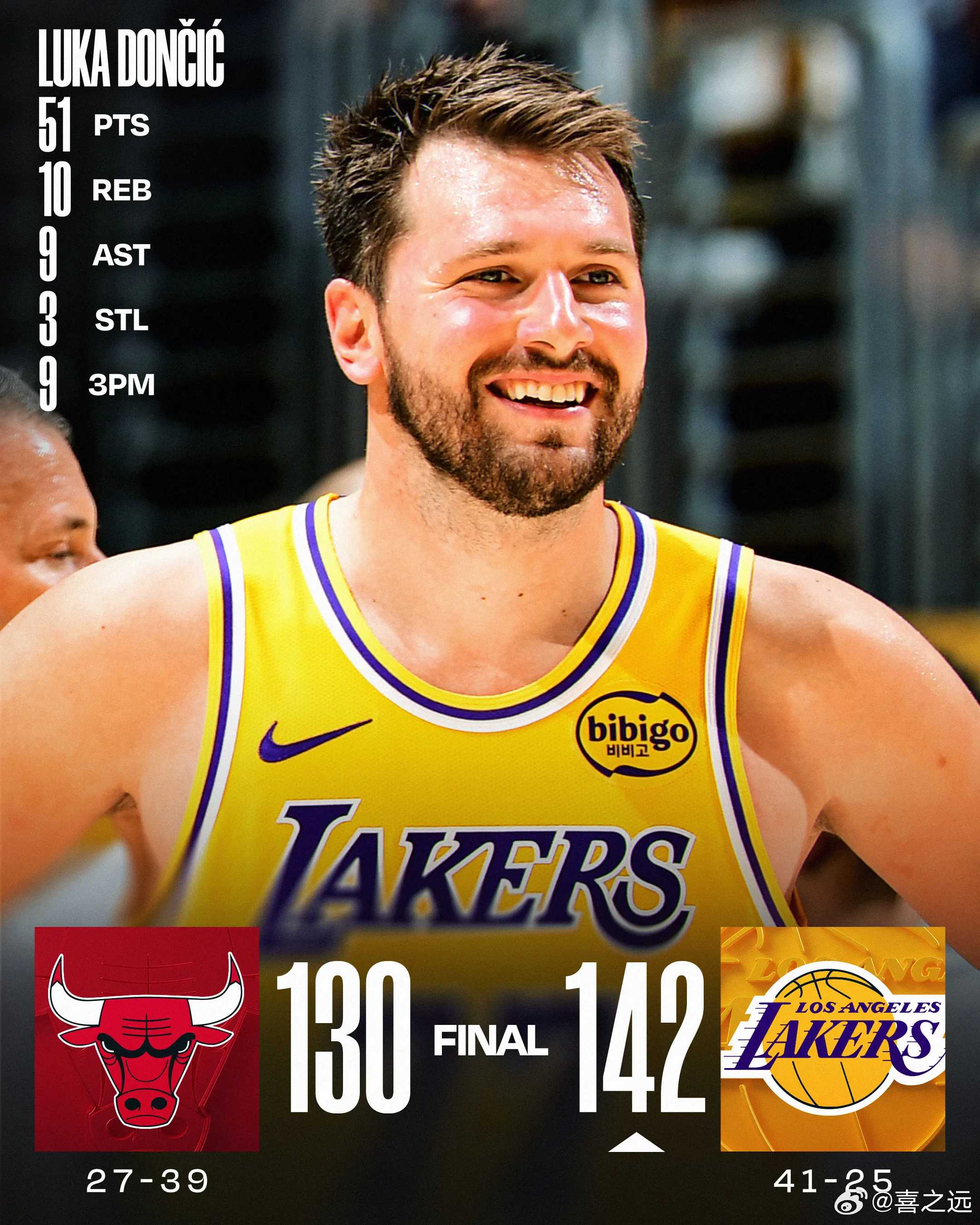 东契奇51分湖人胜公牛东契奇湖人生涯新高51分10篮板9助攻 湖人142-130