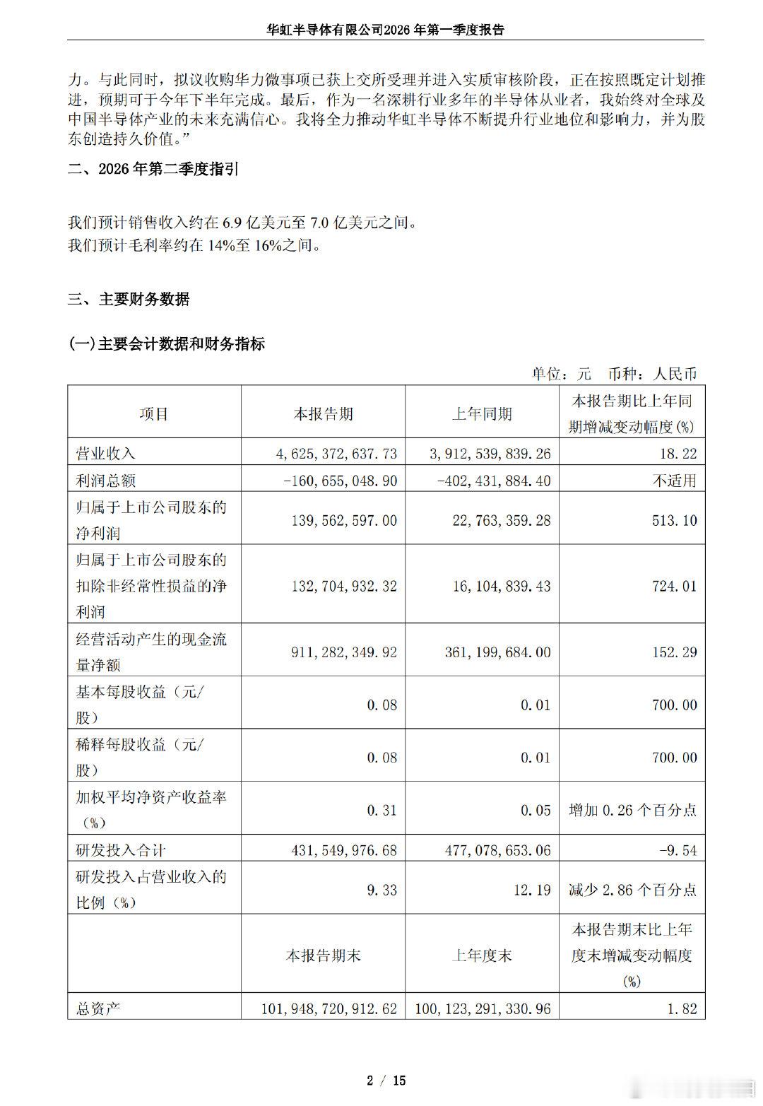 【华虹公司一季度净利润1.4亿】华虹公司一季度净利润大增513.10%5月14日