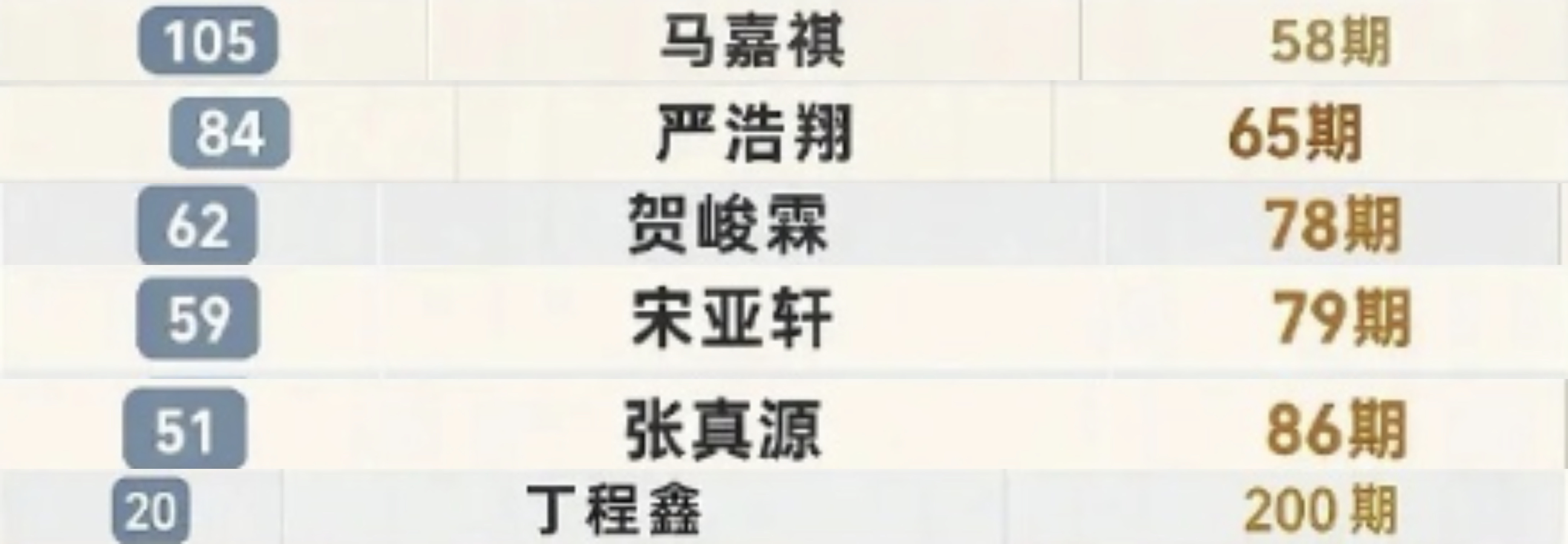时代少年团四大平台综艺出镜期数时代少年团四大平台综艺出镜期数排名 时代少年团四大