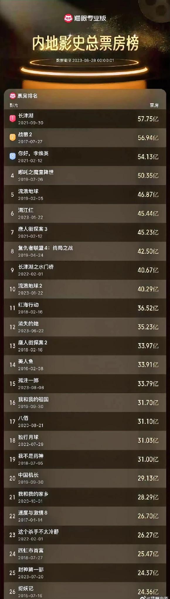 封神终于爬到影史第25位，
实际排名至少已经是前15名以内了，
因为在它面前至少