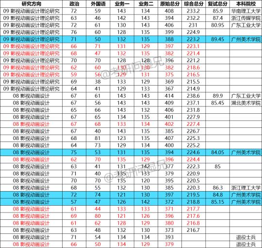 广美动画考研不照顾本校生？！