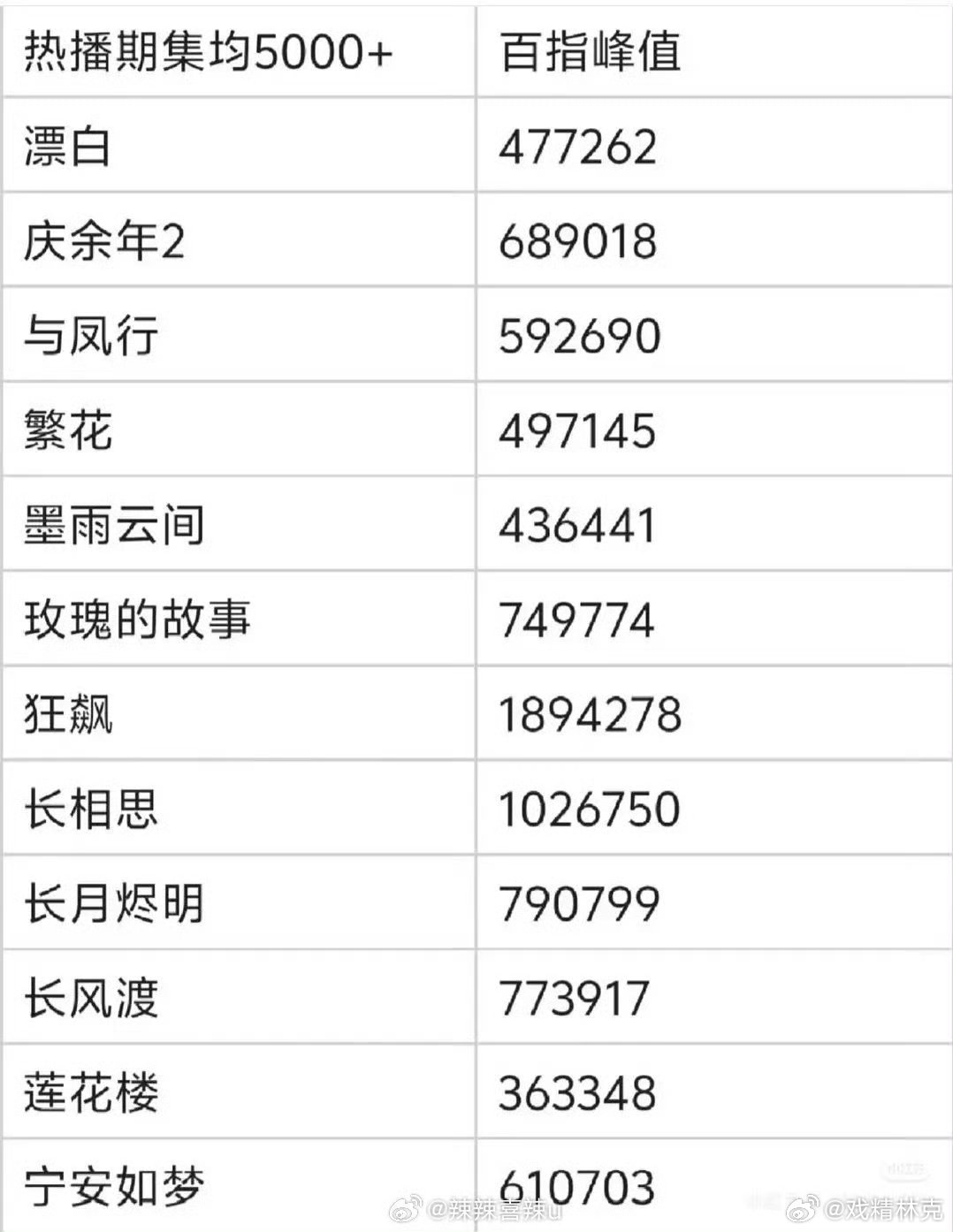 云合热播集均5000万以上剧集百指峰值