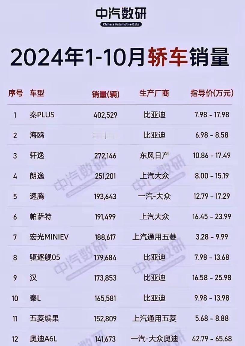 有机构统计了，1-10月份轿车销量。前十已经不见丰田、本田了，唯一在榜的是日产轩