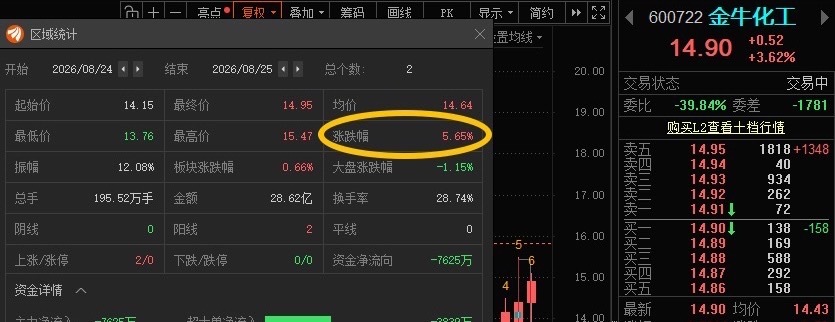 金牛化工600722📈在车上的“15”附近高抛！ 