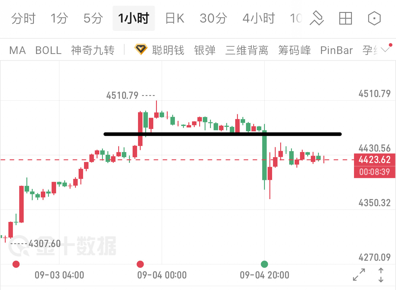 研究生卖黄金所得12.4万被跨省冻结黄金接下来重点留意4465附近的压力位置，行