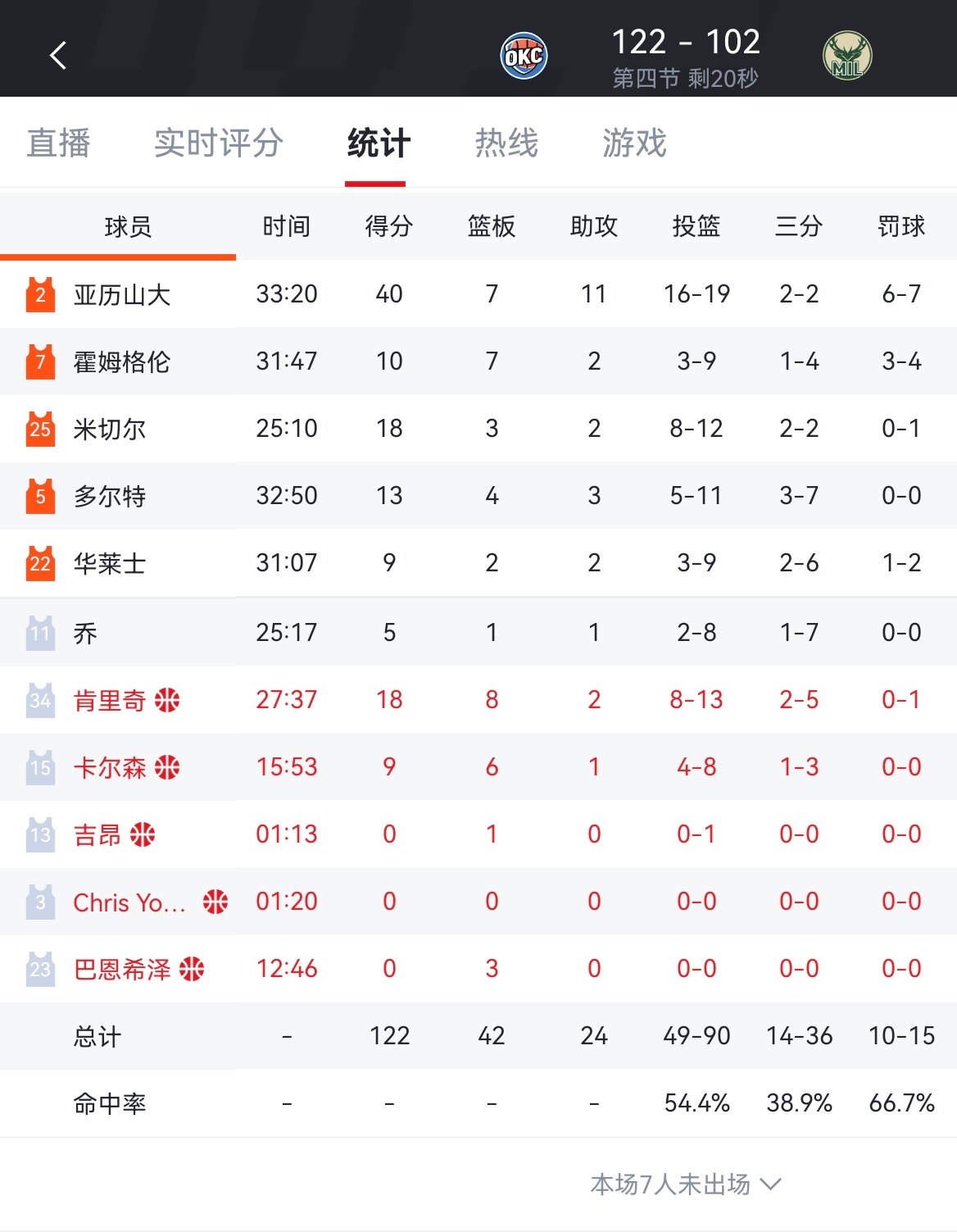 亚历山大19中16超高效率，砍下40分7板11助雄鹿102-122不敌雷霆，最近