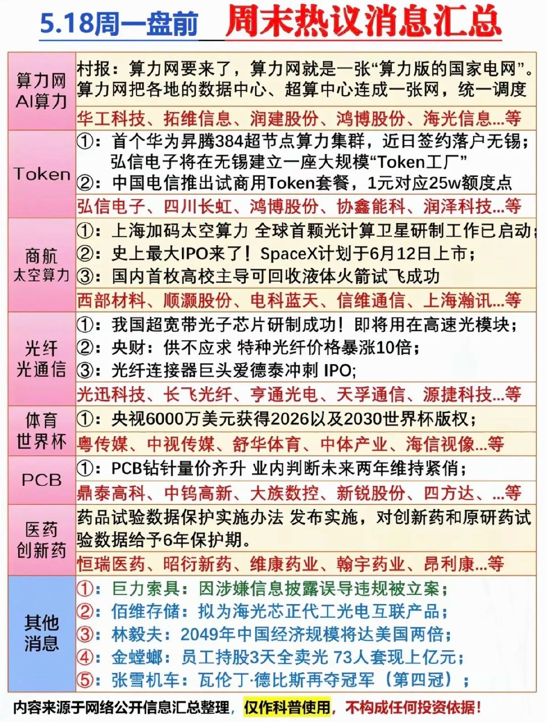 5.18周一  市场热点方向+投资逻辑！1.算力网+AI算力2.Token3.商
