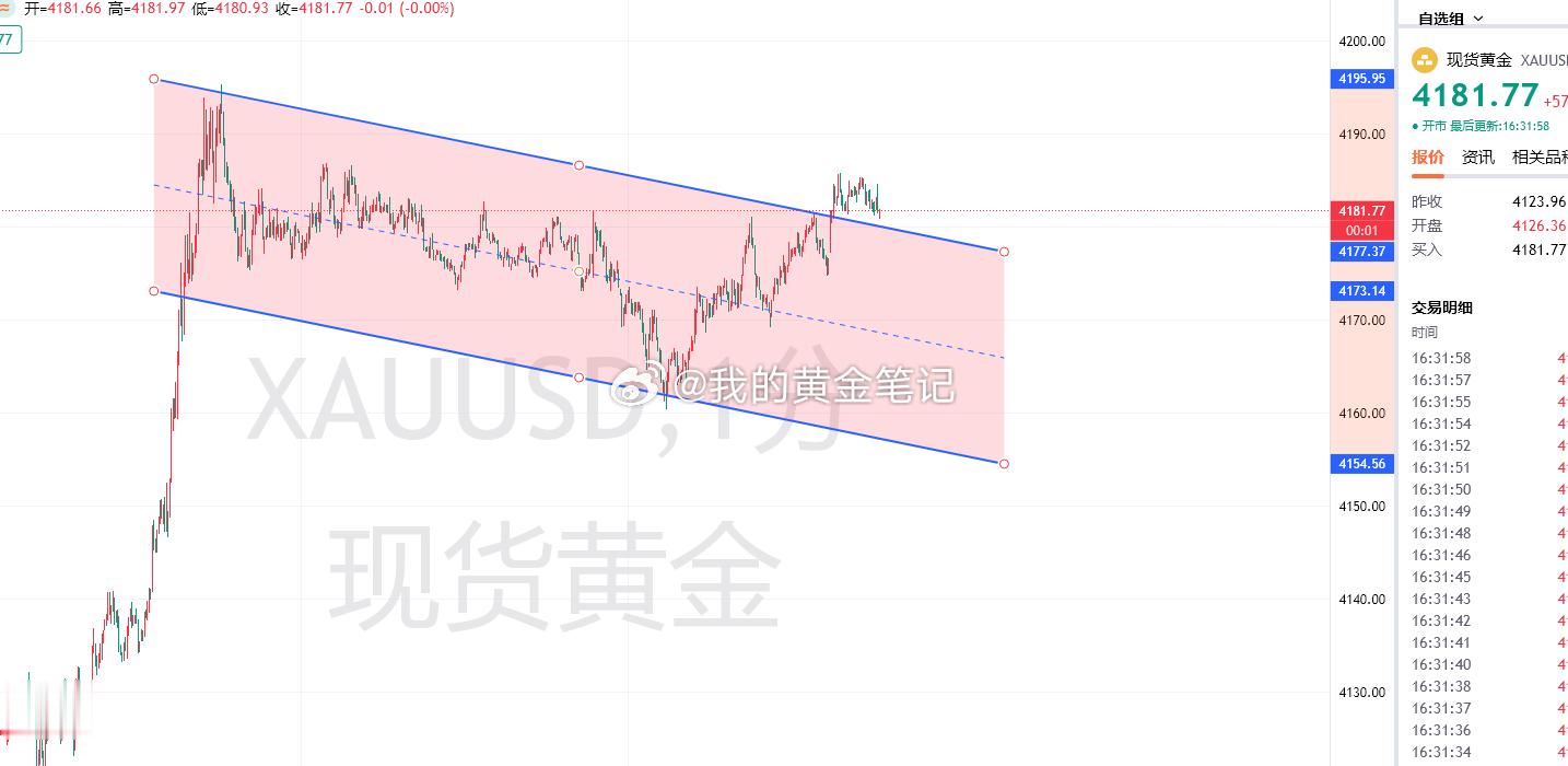黄金下午修正后震荡抬头向上，走了一个旗型整理后，向上的形态，欧盘开始了，大家觉得