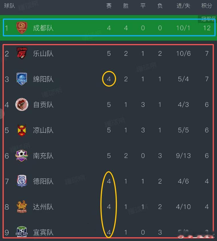 川超总决赛进行到现在，成都队坐上扛把子的位置基本没有悬念，其他队的目标就是争老二