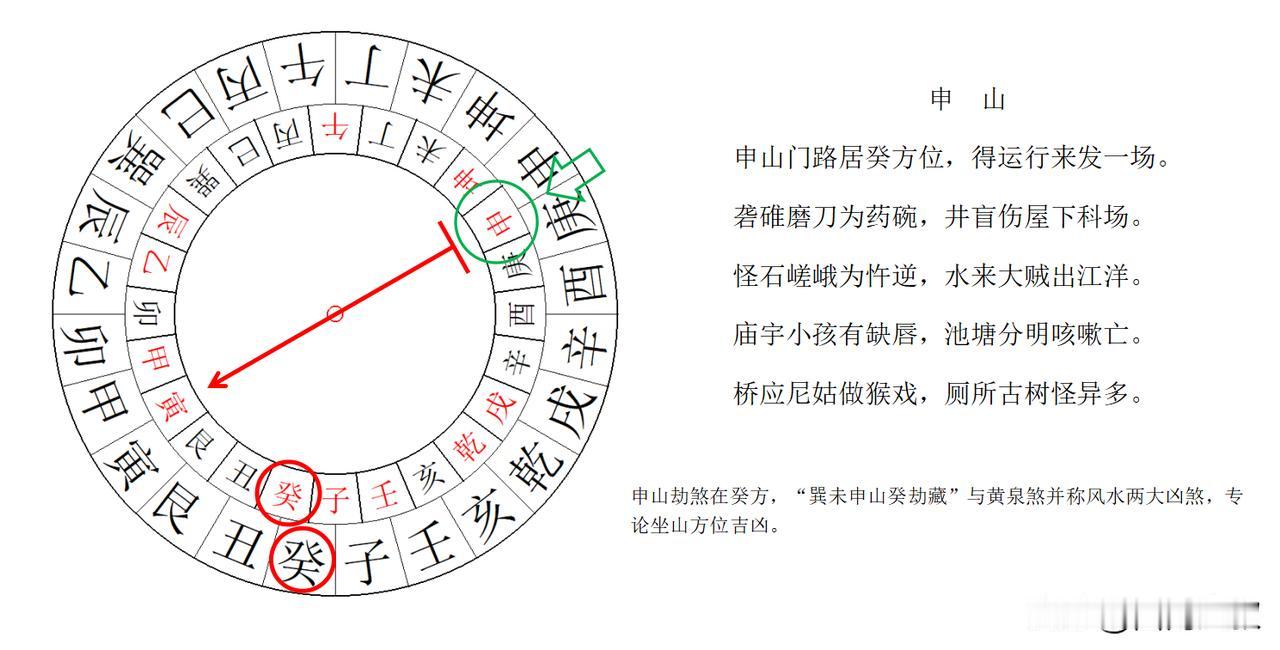 二十四山劫煞断之申山庚山：
申山：“申山门路居癸方位，得运行来发一场。砻碓磨刀为