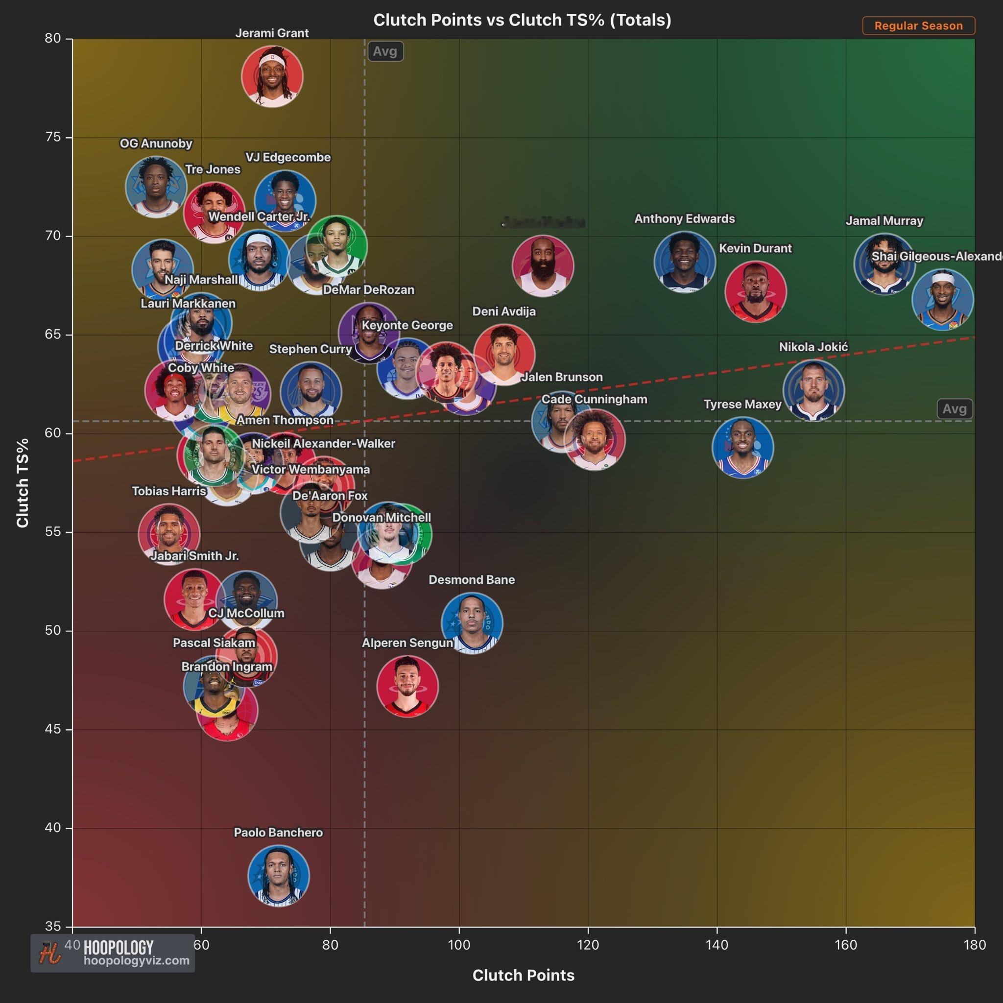 ▲登子本赛季常规赛关键时刻得分＆真实命中率 