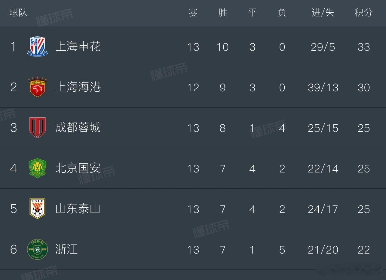 海港对上赛季big6球队（目前为止前六仍是这几个队）踢完首循环，战绩为2胜3平。