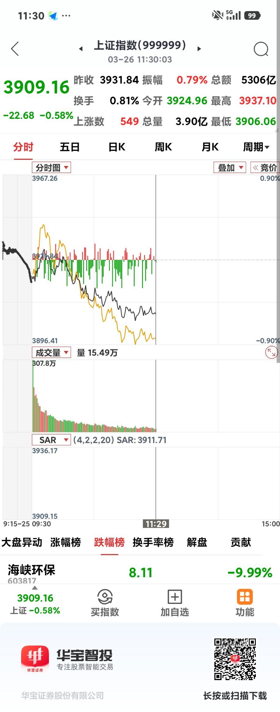沪指震荡收绿

       今日低开低走，上午收盘3909.16点，跌22.6