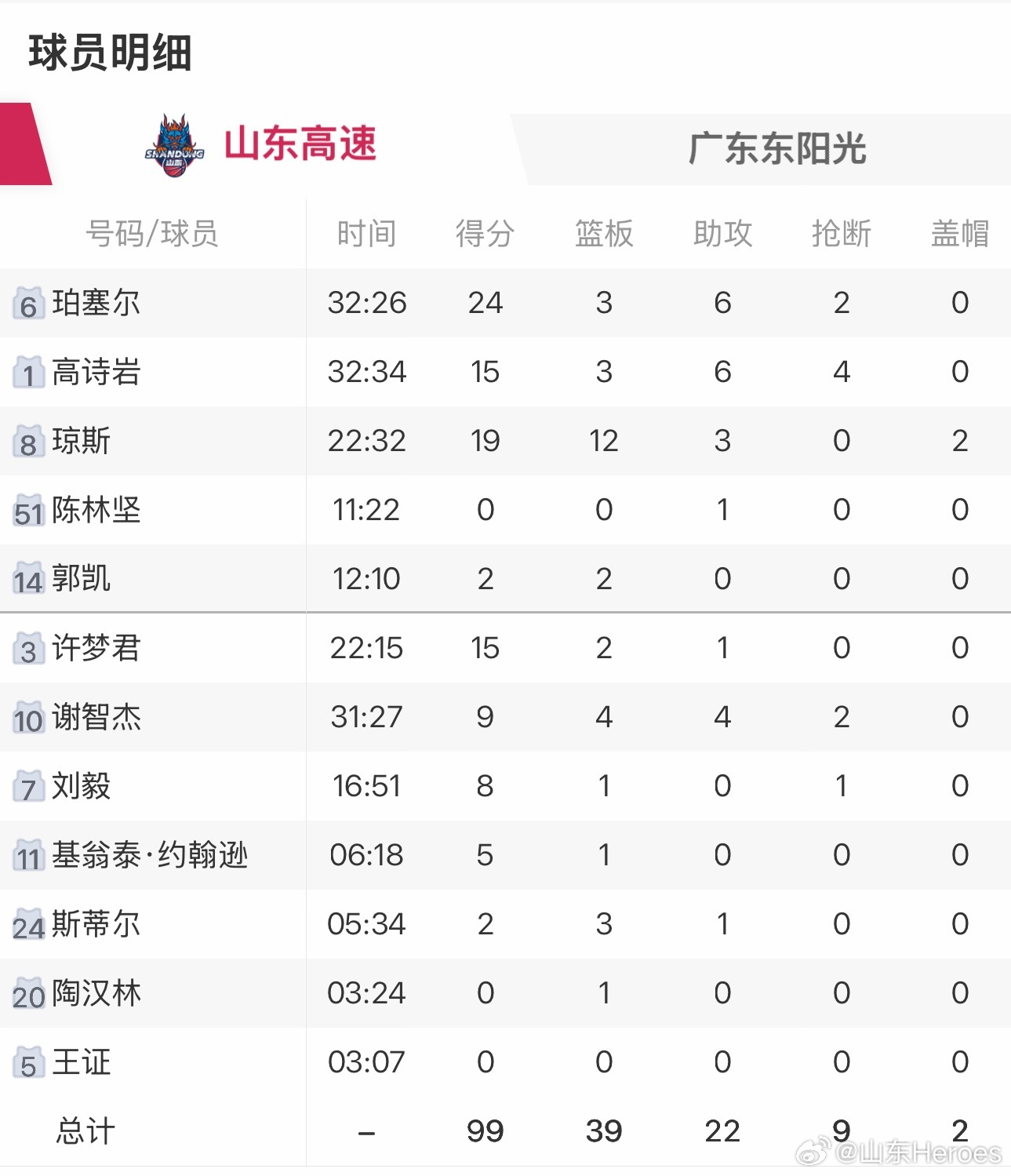 山东男篮  山东高速99:86广东东阳光，全场攻防两端发挥出色！本场比赛广东萨林