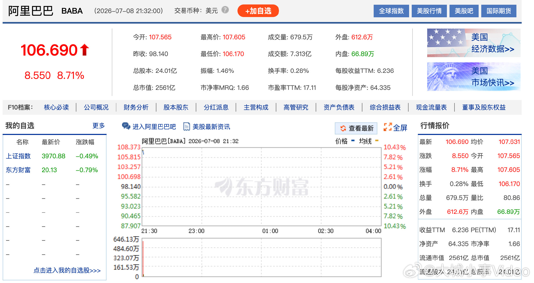 【阿里大涨超9%阿里股价飙涨】7月8日，美股开盘，道指开跌0.31%，标普500